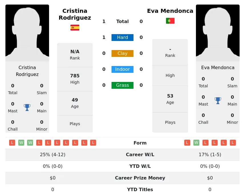 Rodriguez Mendonca H2h Summary Stats 2nd July 2024