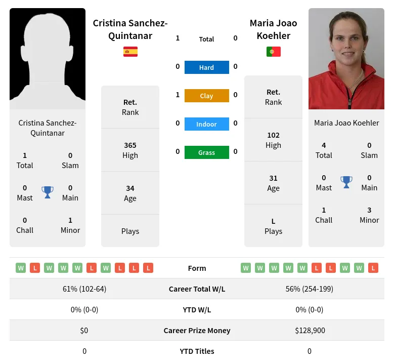 Sanchez-Quintanar Koehler H2h Summary Stats 24th April 2024