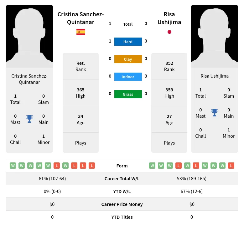 Sanchez-Quintanar Ushijima H2h Summary Stats 25th June 2024