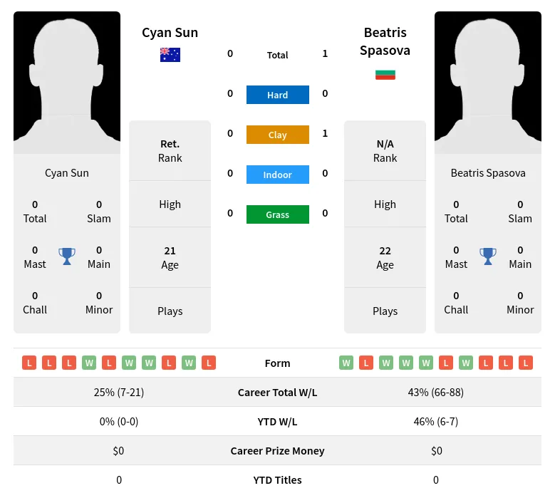 Spasova Sun H2h Summary Stats 19th April 2024