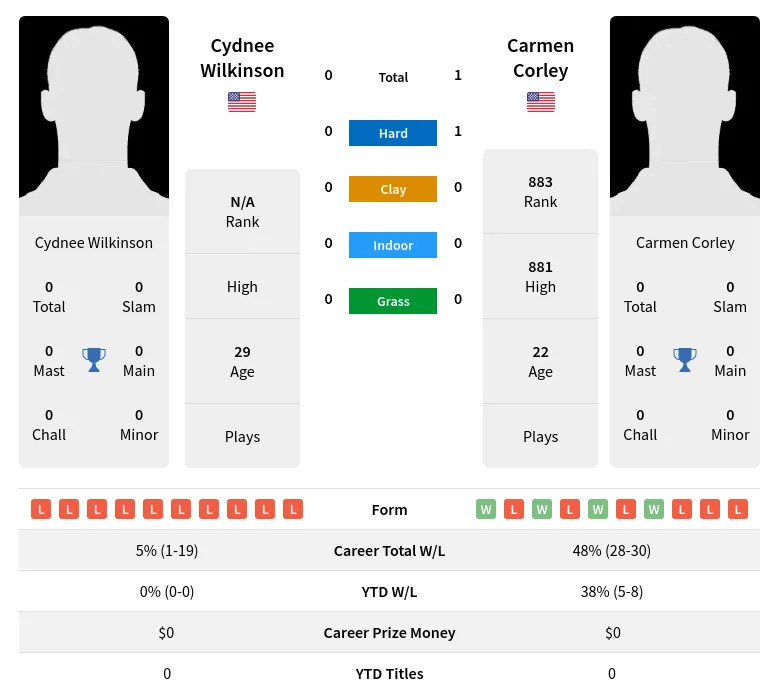 Corley Wilkinson H2h Summary Stats 24th April 2024