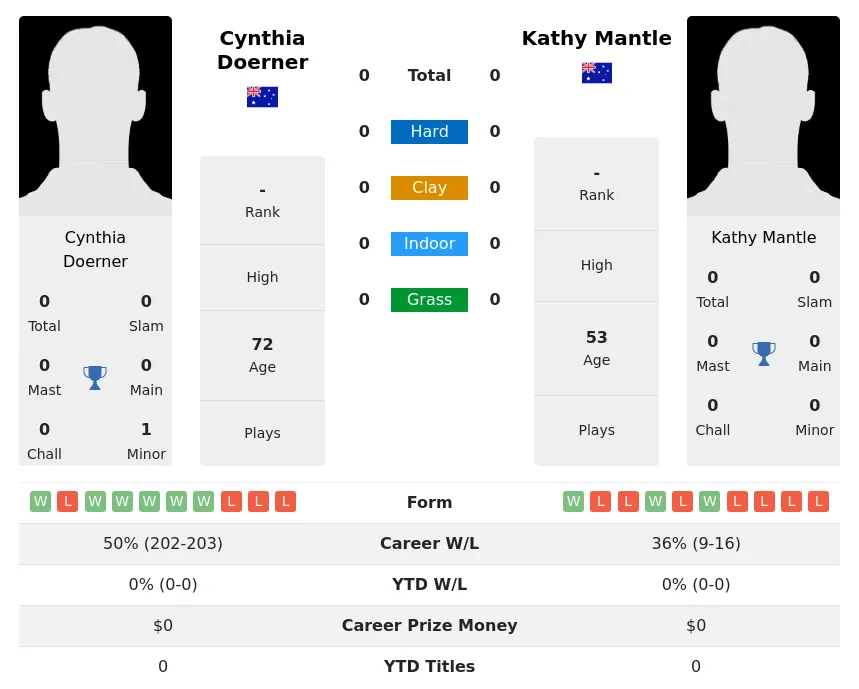 Doerner Mantle H2h Summary Stats 3rd July 2024