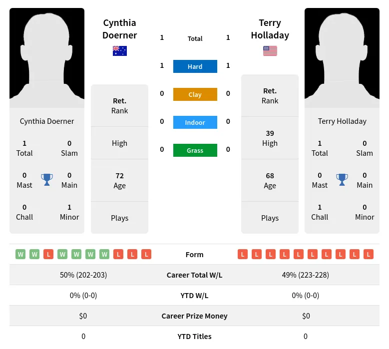 Holladay Doerner H2h Summary Stats 2nd July 2024