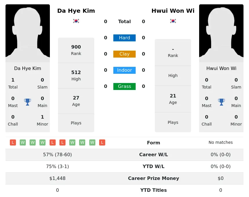 Kim Wi H2h Summary Stats 19th April 2024