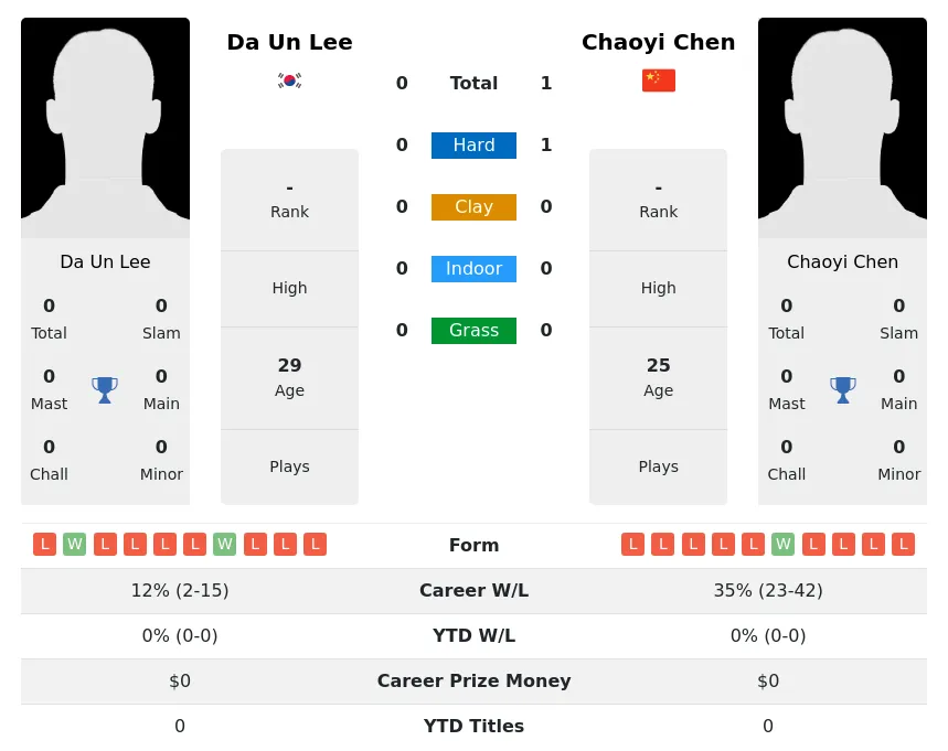 Chen Lee H2h Summary Stats 3rd July 2024