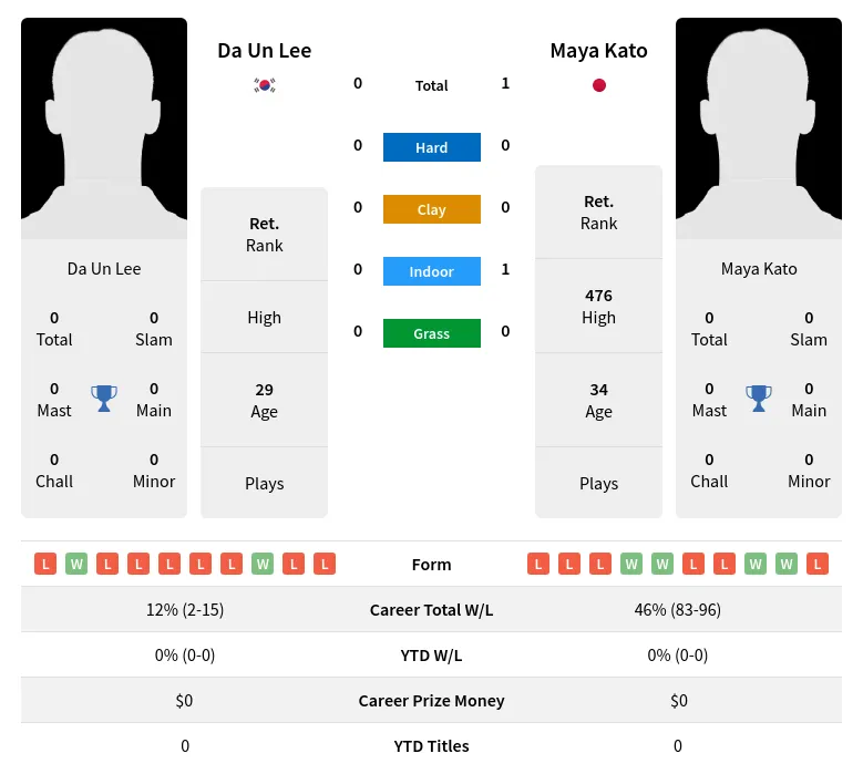 Kato Lee H2h Summary Stats 29th June 2024