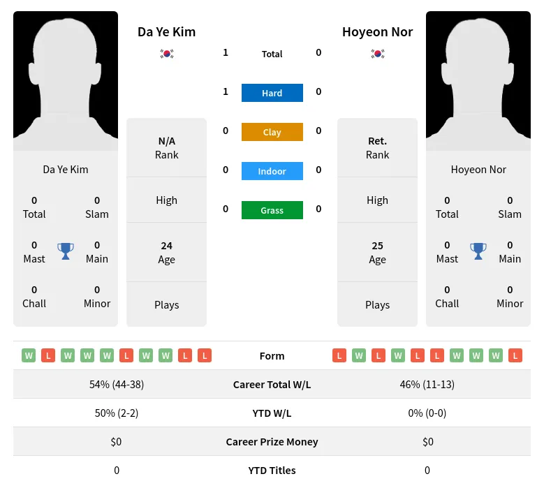 Kim Nor H2h Summary Stats 23rd April 2024