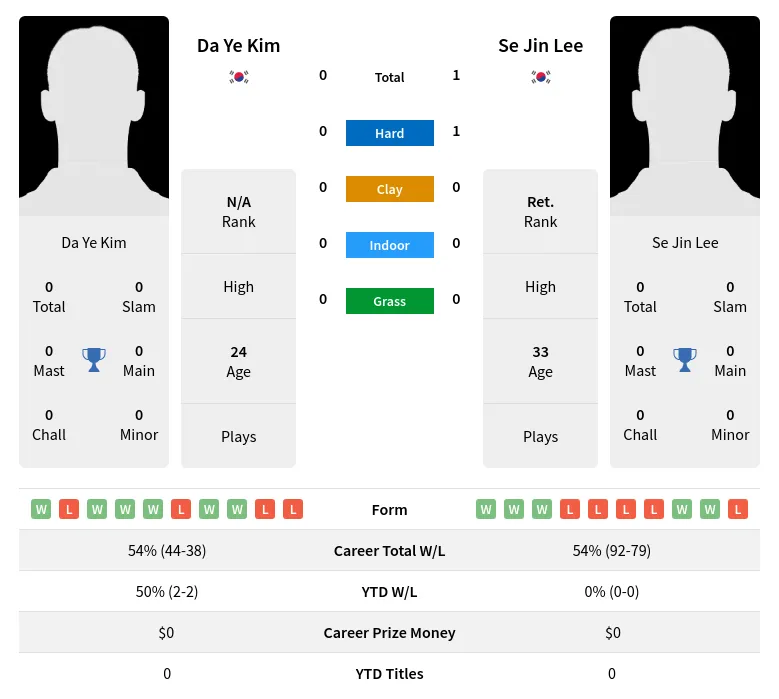 Kim Lee H2h Summary Stats 19th April 2024