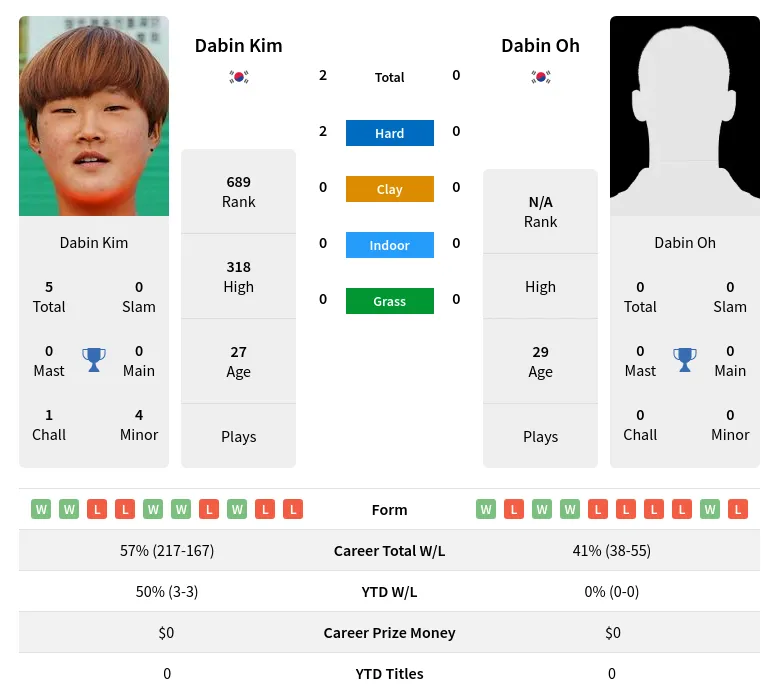 Kim Oh H2h Summary Stats 19th April 2024