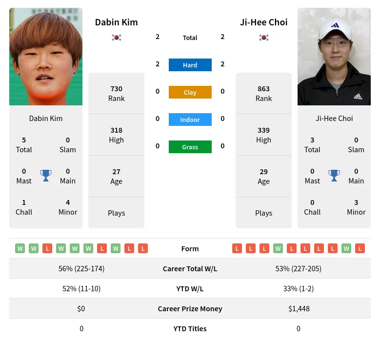 Choi Kim H2h Summary Stats 16th June 2024