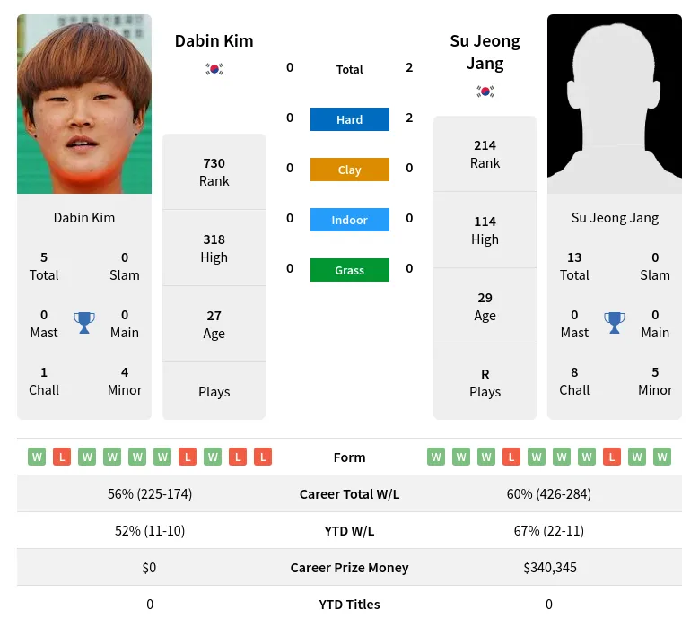 Kim Jang H2h Summary Stats 19th April 2024