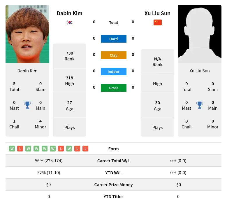 Kim Sun H2h Summary Stats 18th April 2024