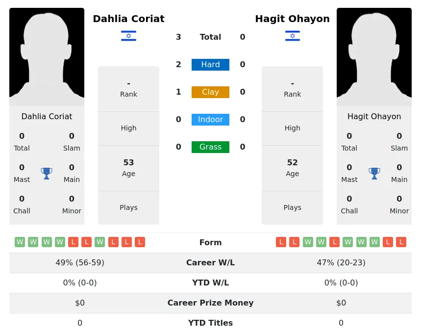 Coriat Ohayon H2h Summary Stats 30th June 2024