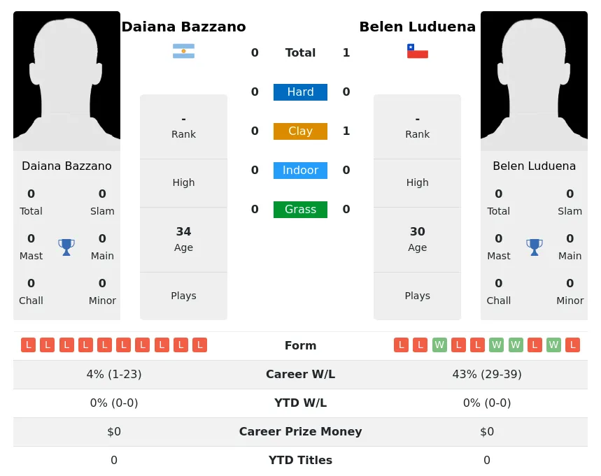 Luduena Bazzano H2h Summary Stats 4th July 2024