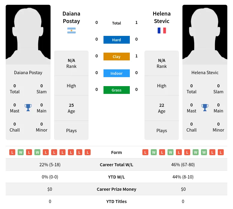 Stevic Postay H2h Summary Stats 19th April 2024
