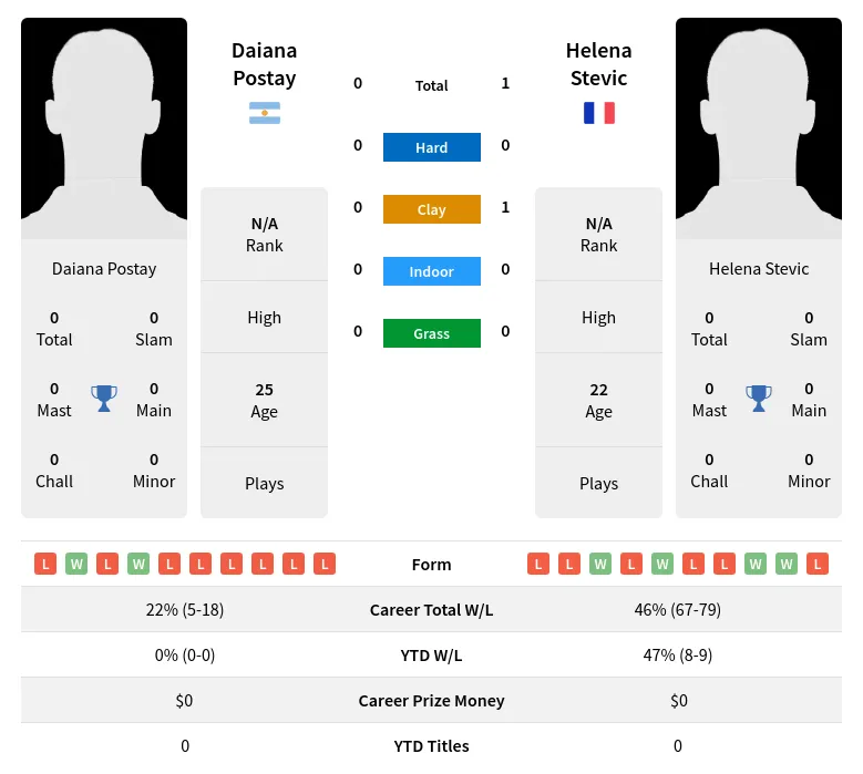 Stevic Postay H2h Summary Stats 19th April 2024