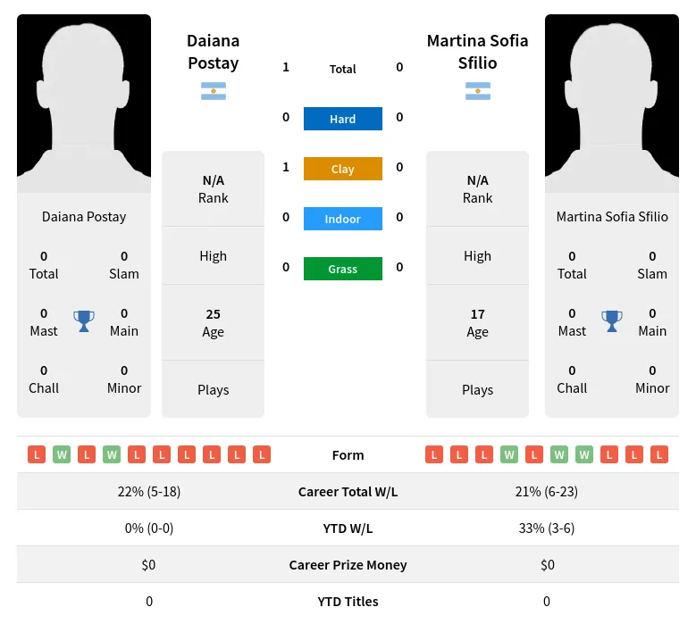 Postay Sfilio H2h Summary Stats 19th April 2024