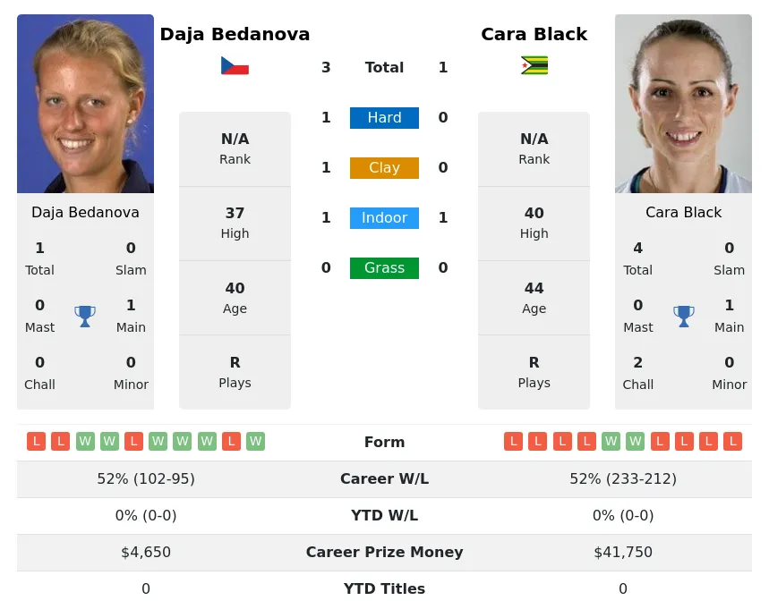 Bedanova Black H2h Summary Stats 18th April 2024