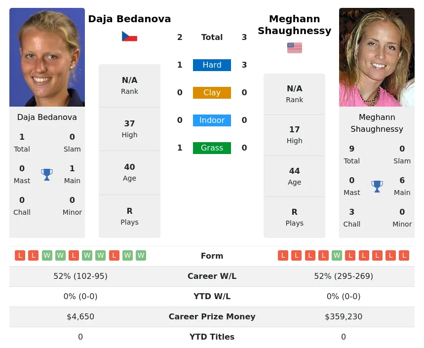 Shaughnessy Bedanova H2h Summary Stats 19th April 2024