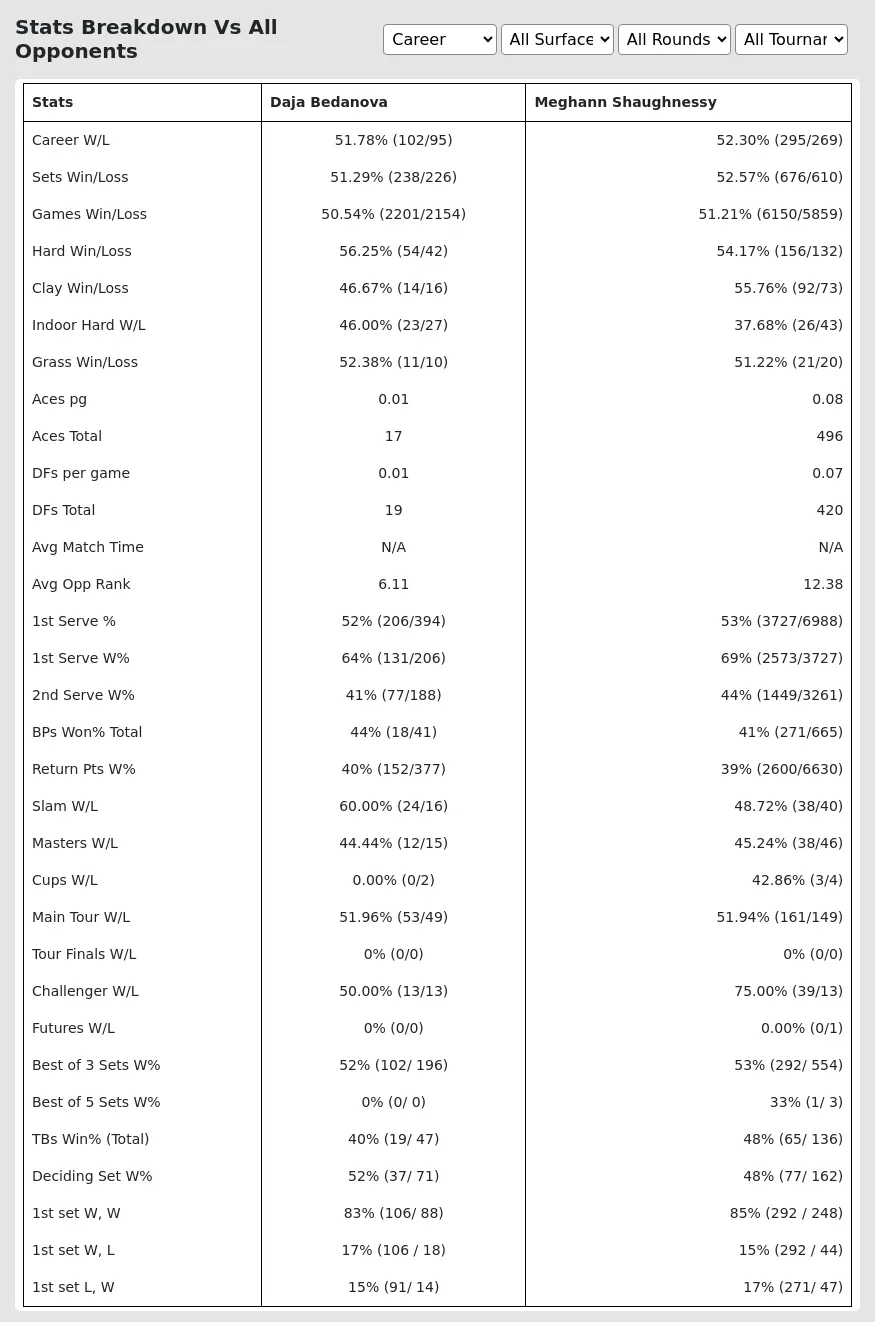 Meghann Shaughnessy Daja Bedanova Prediction Stats 