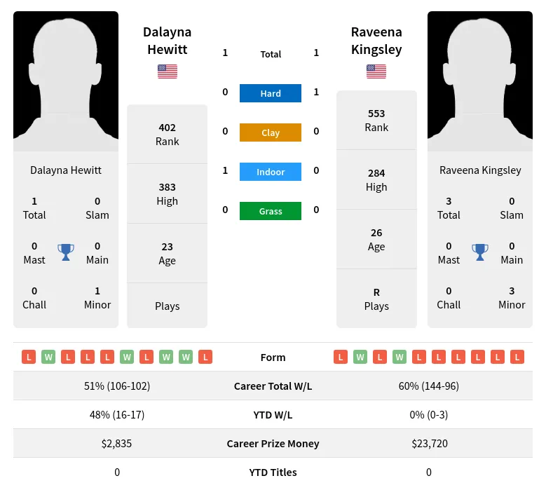 Hewitt Kingsley H2h Summary Stats 23rd April 2024