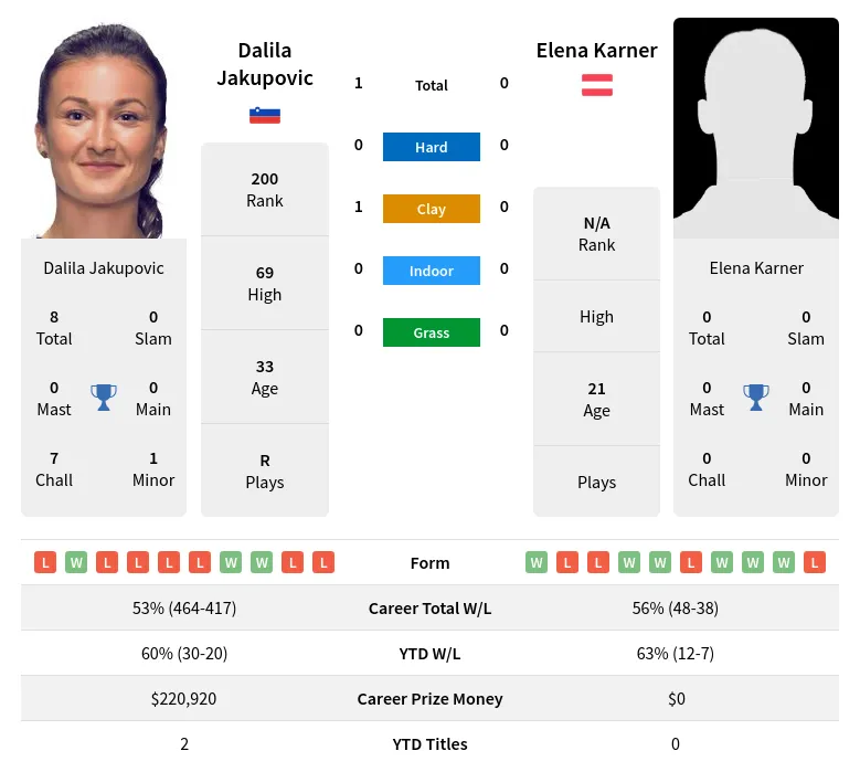 Jakupovic Karner H2h Summary Stats 19th April 2024