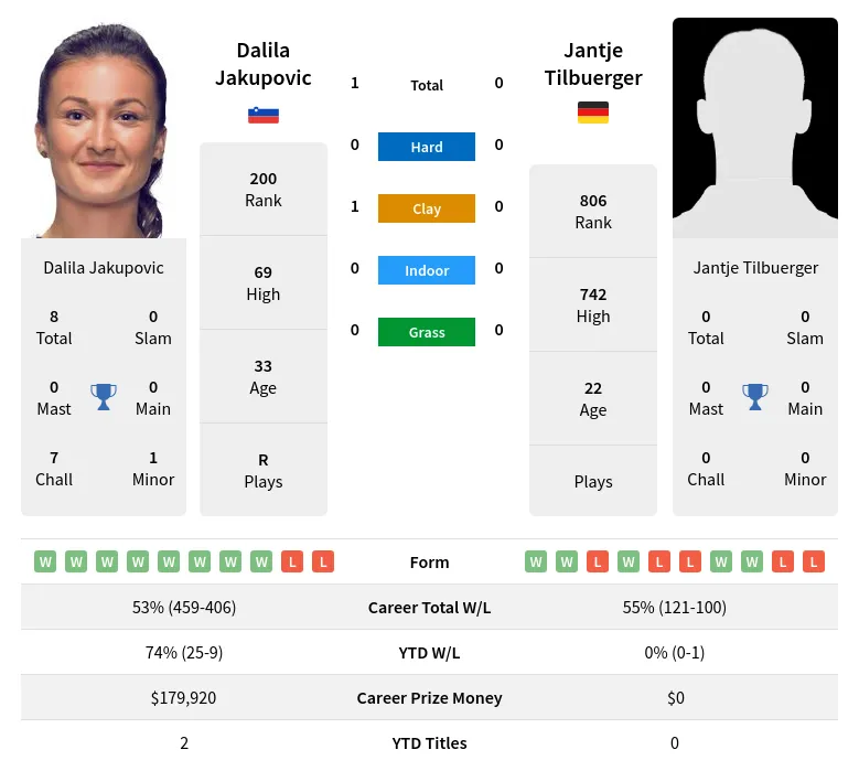 Jakupovic Tilbuerger H2h Summary Stats 28th March 2024