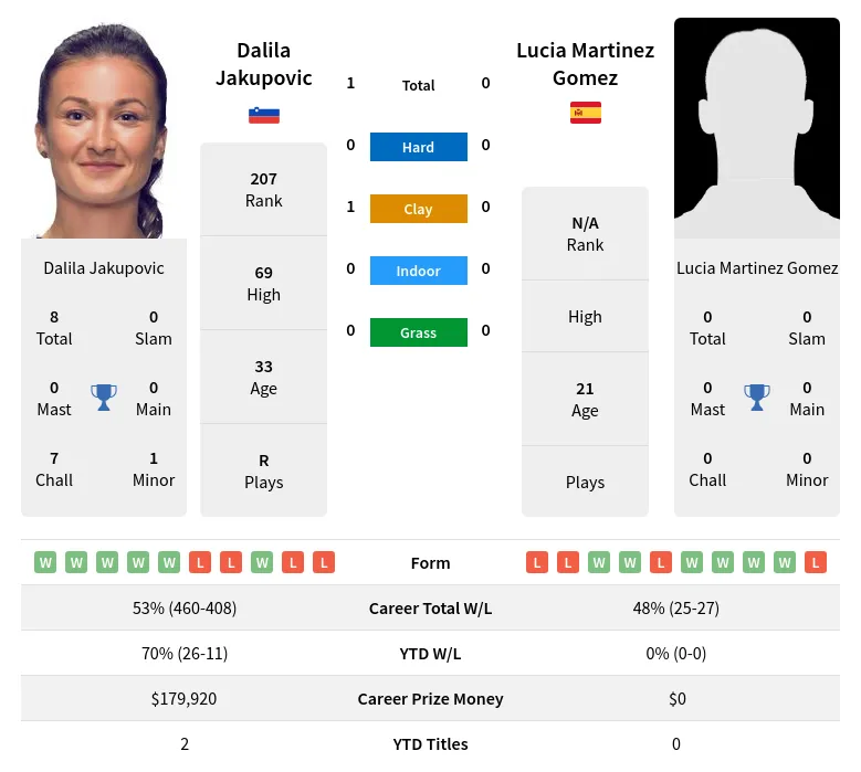 Jakupovic Gomez H2h Summary Stats 28th March 2024