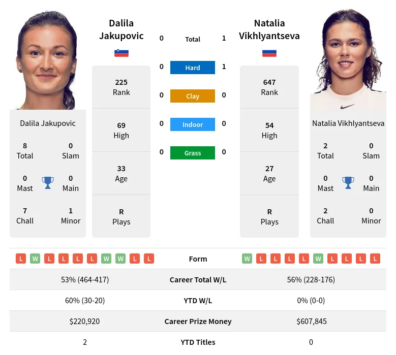 Vikhlyantseva Jakupovic H2h Summary Stats 19th April 2024