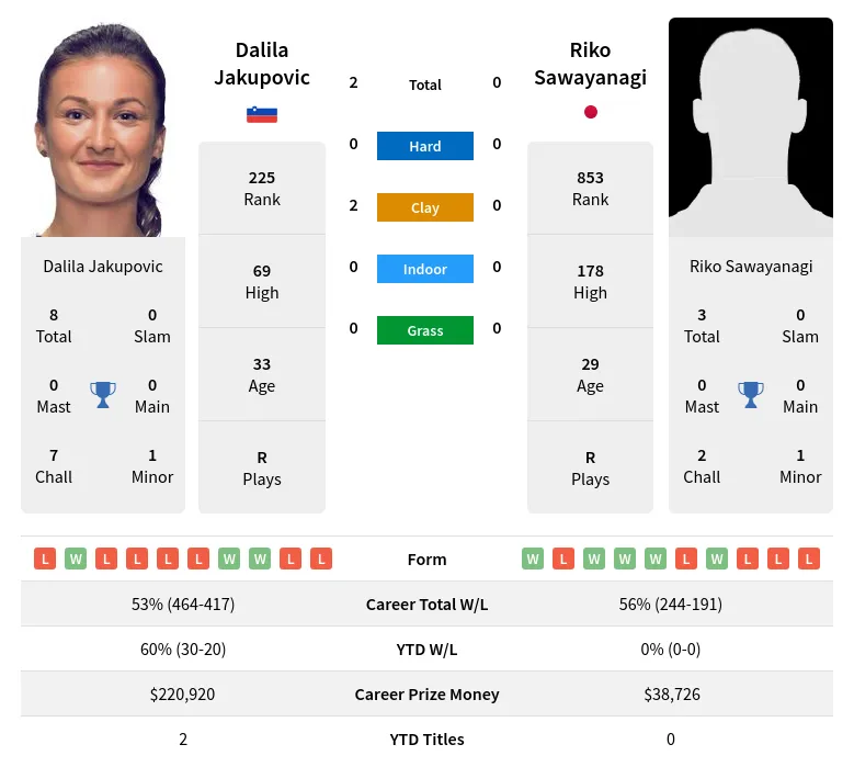 Jakupovic Sawayanagi H2h Summary Stats 3rd July 2024