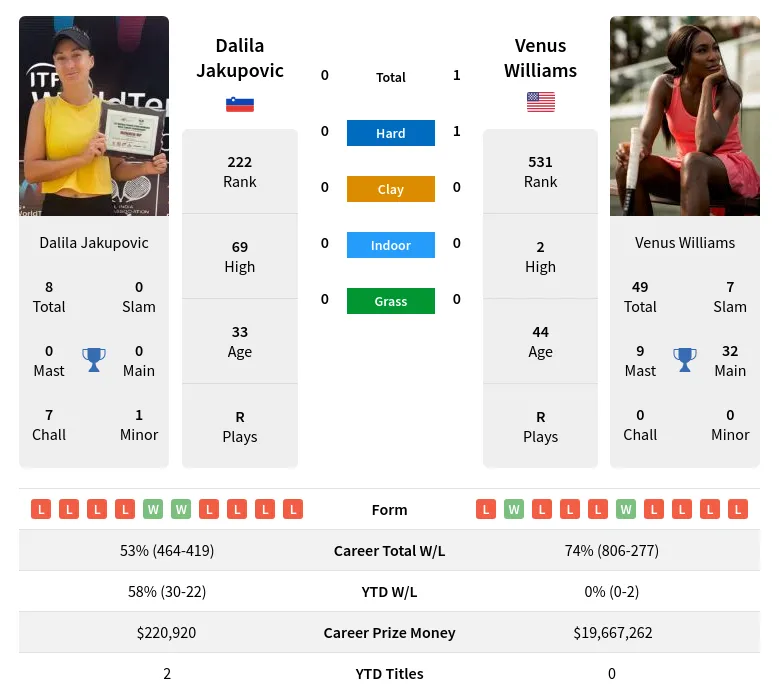 Williams Jakupovic H2h Summary Stats 23rd April 2024