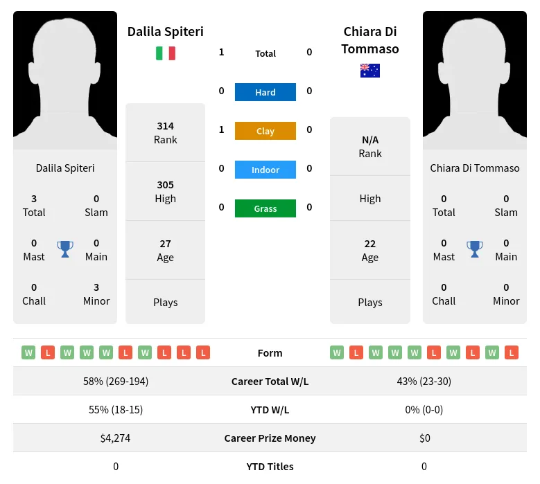 Spiteri Tommaso H2h Summary Stats 19th April 2024