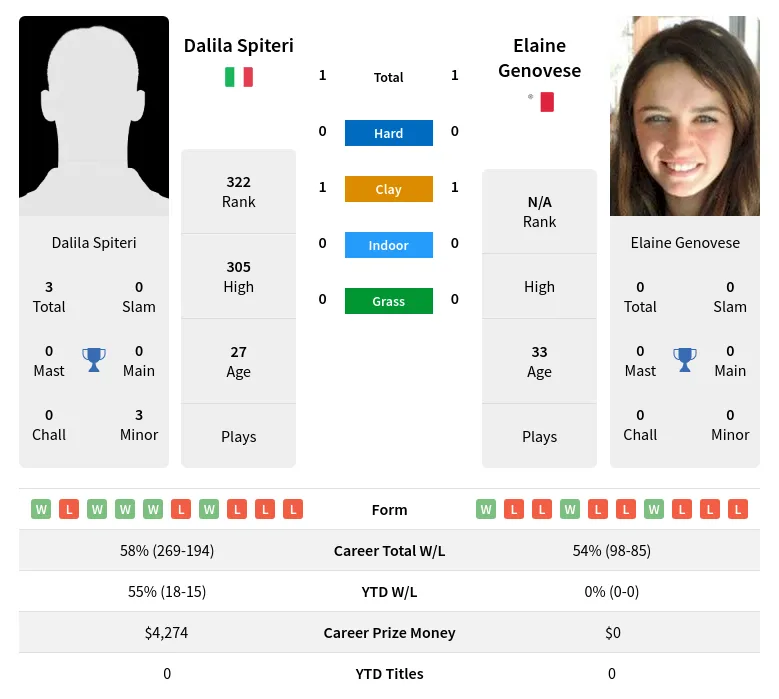 Spiteri Genovese H2h Summary Stats 19th April 2024