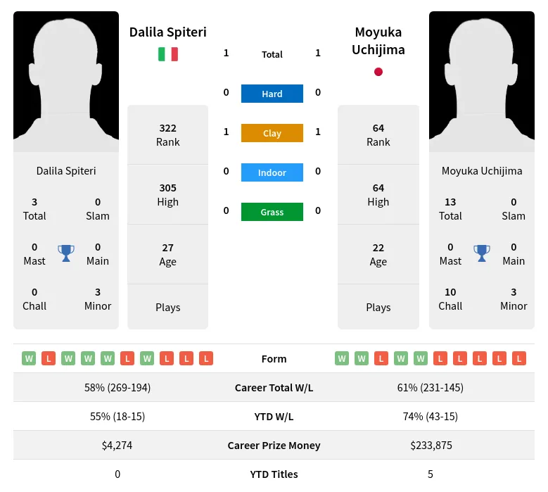 Spiteri Uchijima H2h Summary Stats 18th April 2024