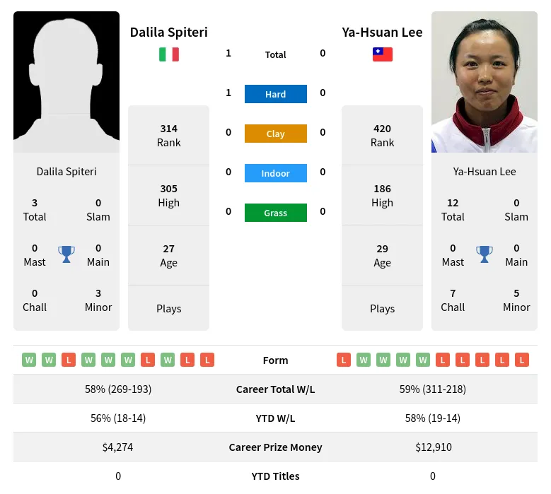 Spiteri Lee H2h Summary Stats 24th April 2024