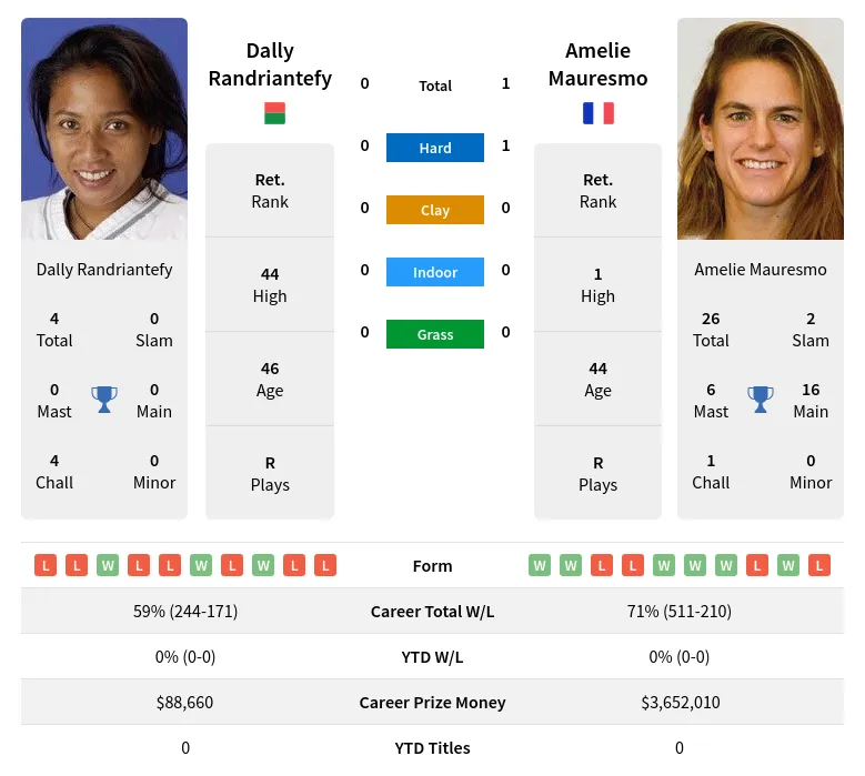 Mauresmo Randriantefy H2h Summary Stats 29th March 2024