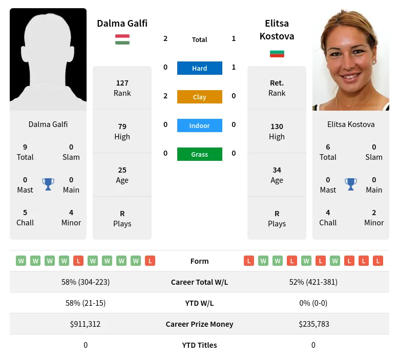 Galfi Kostova H2h Summary Stats 19th April 2024