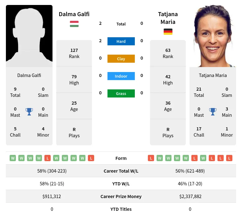 Galfi Maria H2h Summary Stats 24th April 2024