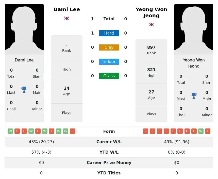 Lee Jeong H2h Summary Stats 4th July 2024