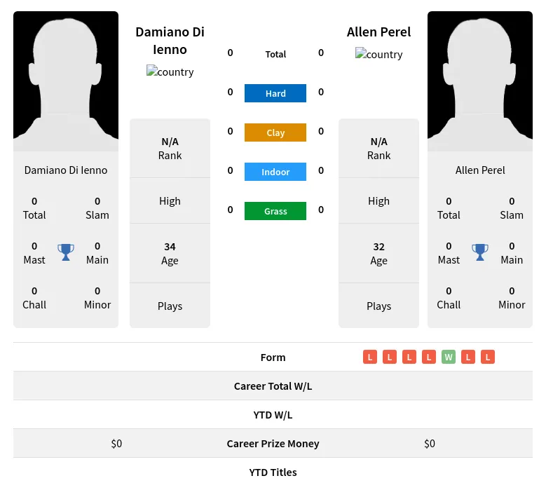 Ienno Perel H2h Summary Stats 26th June 2024