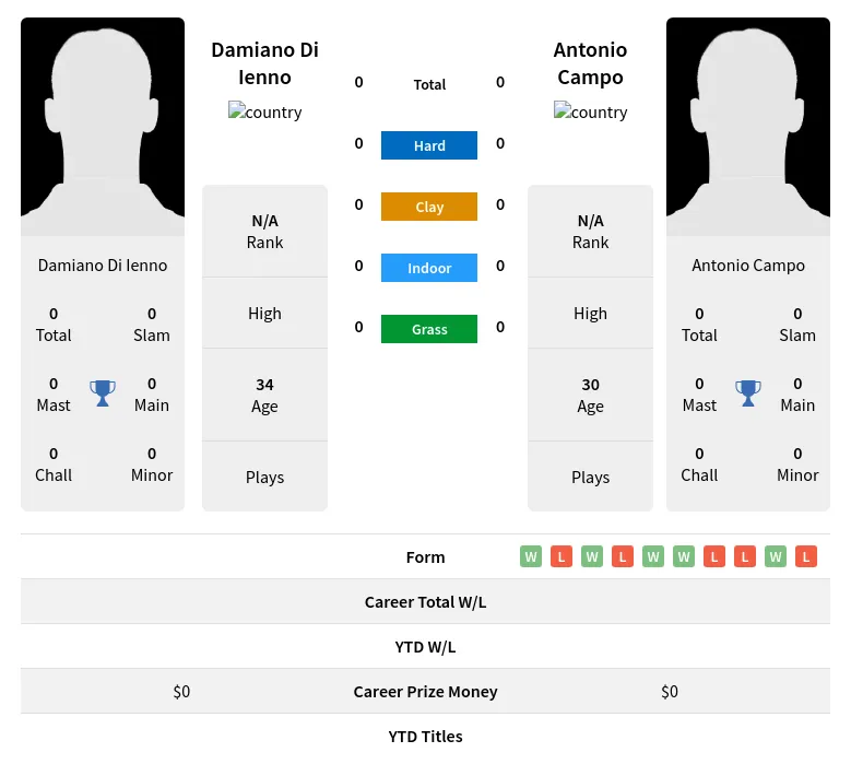 Ienno Campo H2h Summary Stats 18th April 2024