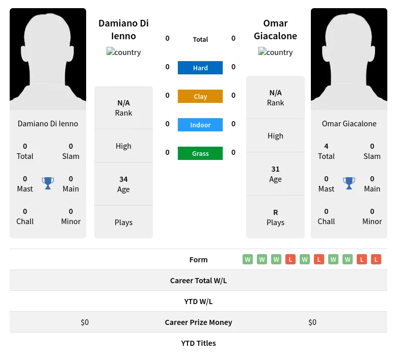 Ienno Giacalone H2h Summary Stats 25th June 2024