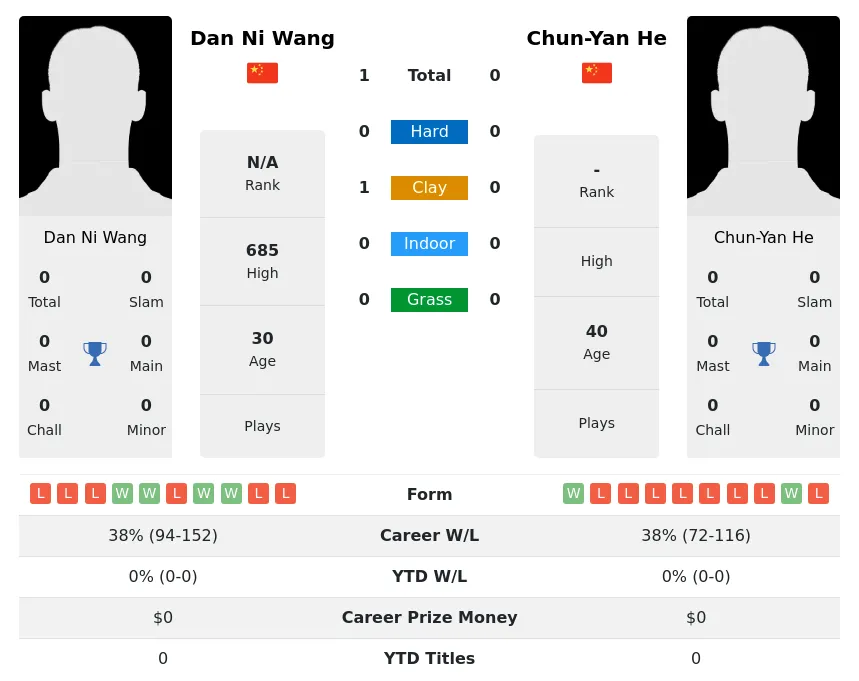 Wang He H2h Summary Stats 18th June 2024
