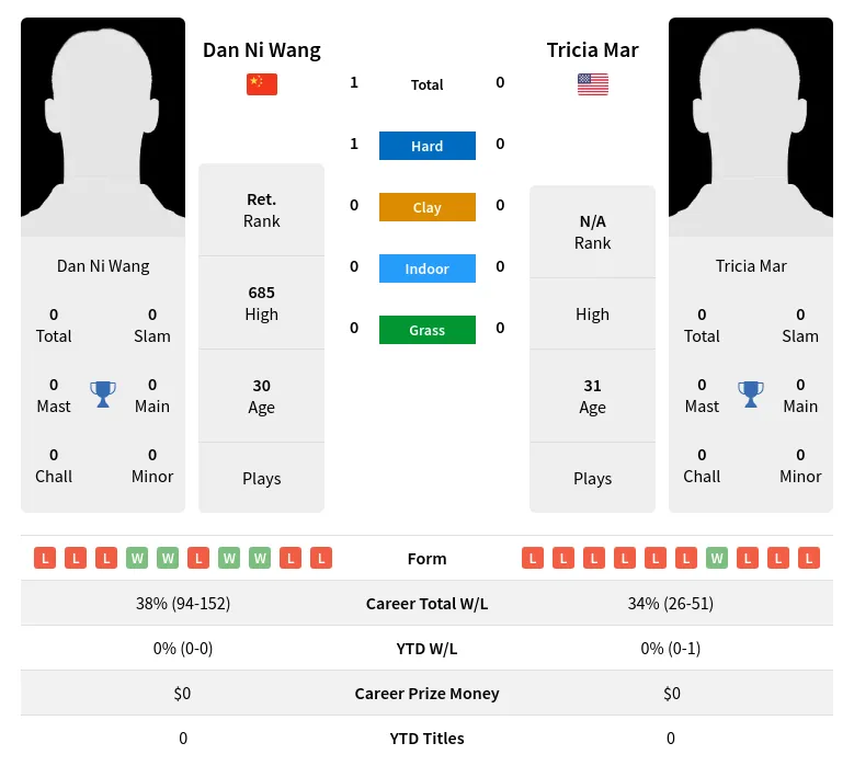 Wang Mar H2h Summary Stats 29th March 2024