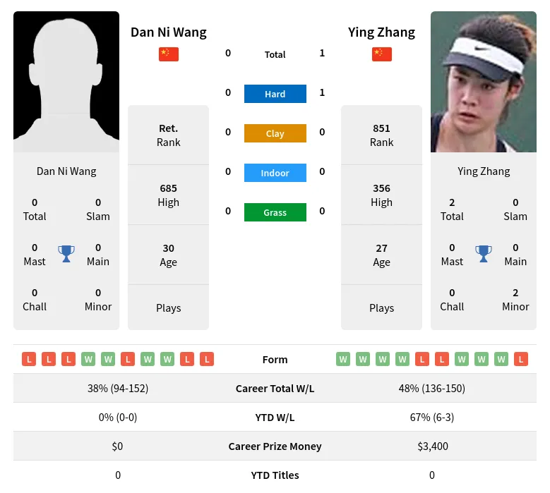 Wang Zhang H2h Summary Stats 29th March 2024