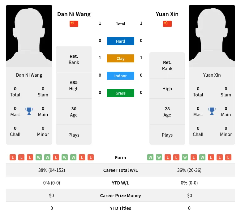 Xin Wang H2h Summary Stats 19th April 2024