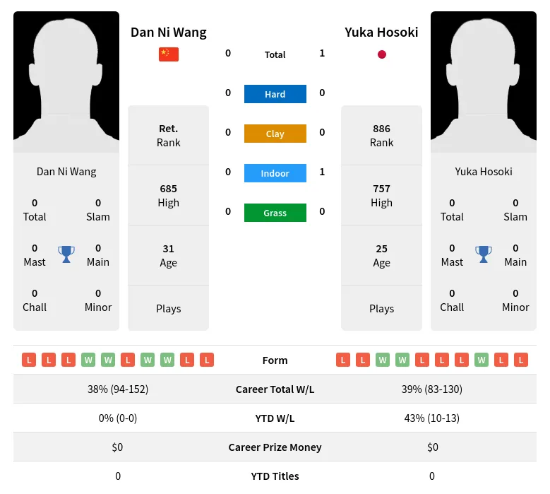 Hosoki Wang H2h Summary Stats 23rd April 2024