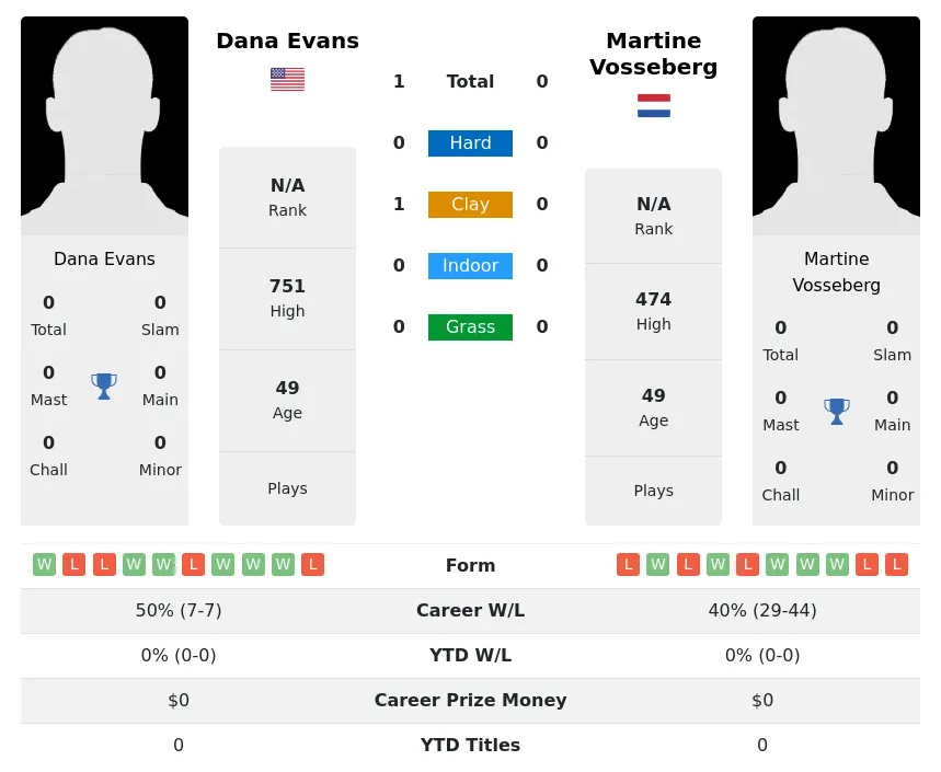 Evans Vosseberg H2h Summary Stats 4th July 2024