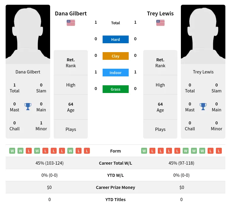 Gilbert Lewis H2h Summary Stats 2nd July 2024