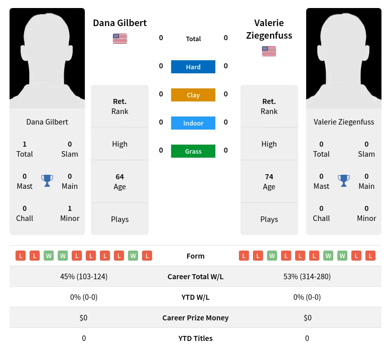 Gilbert Ziegenfuss H2h Summary Stats 3rd July 2024